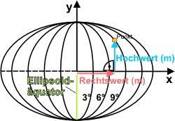 Gauß-Krüger-Diagramm
